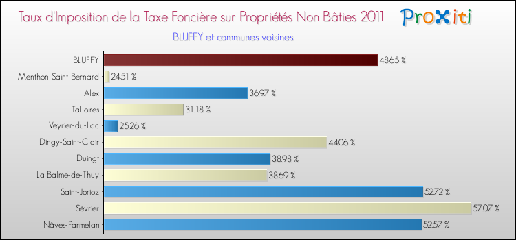 Taux d'imposition de la taxe foncière sur les immeubles et terrains non batis 2011 pour BLUFFY et les communes proches Comparaison des taux d'imposition de la taxe foncière sur les immeubles et terrains non batis 2011 pour BLUFFY et les communes voisines