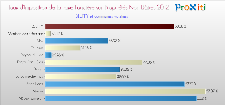 Taux d'imposition de la taxe foncière sur les immeubles et terrains non batis 2012 pour BLUFFY et les communes proches Comparaison des taux d'imposition de la taxe foncière sur les immeubles et terrains non batis 2012 pour BLUFFY et les communes voisines