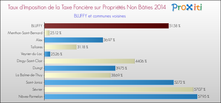 Taux d'imposition de la taxe foncière sur les immeubles et terrains non batis 2014 pour BLUFFY et les communes proches Comparaison des taux d'imposition de la taxe foncière sur les immeubles et terrains non batis 2014 pour BLUFFY et les communes voisines