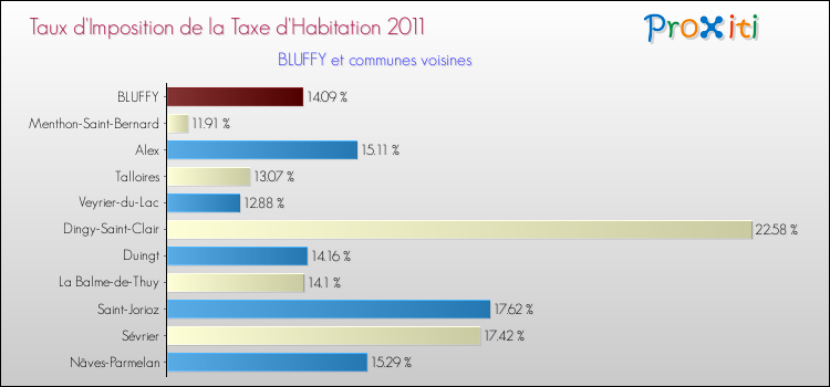 Taux d'imposition de la taxe d'habitation 2011 pour BLUFFY et les communes proches Comparaison des taux d'imposition de la taxe d'habitation 2011 pour BLUFFY et les communes voisines