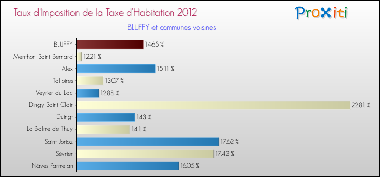 Taux d'imposition de la taxe d'habitation 2012 pour BLUFFY et les communes proches Comparaison des taux d'imposition de la taxe d'habitation 2012 pour BLUFFY et les communes voisines