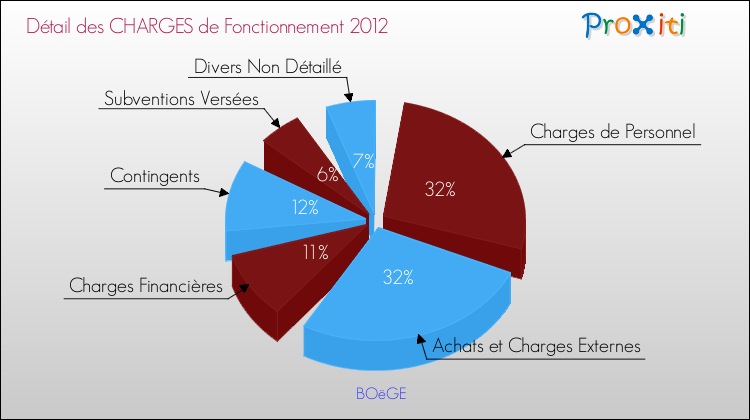 Décomposition des Charges de Fonctionnement 2012 de la commune de BOëGE Charges de Fonctionnement 2012 pour la commune de BOëGE