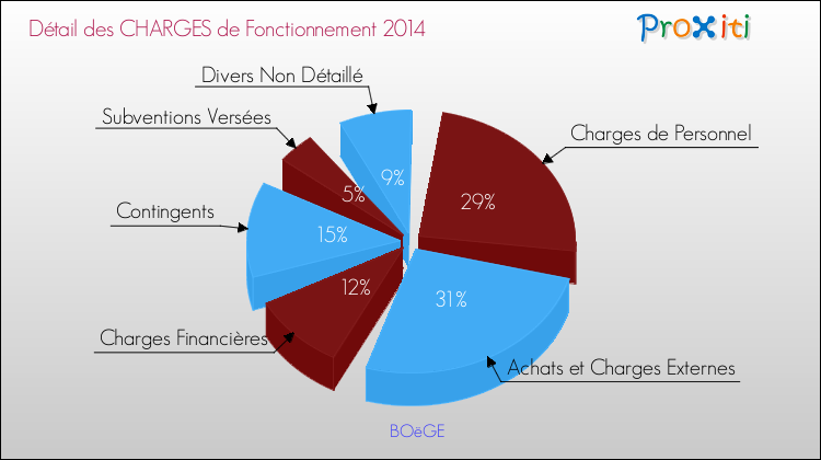 Décomposition des Charges de Fonctionnement 2014 de la commune de BOëGE Charges de Fonctionnement 2014 pour la commune de BOëGE