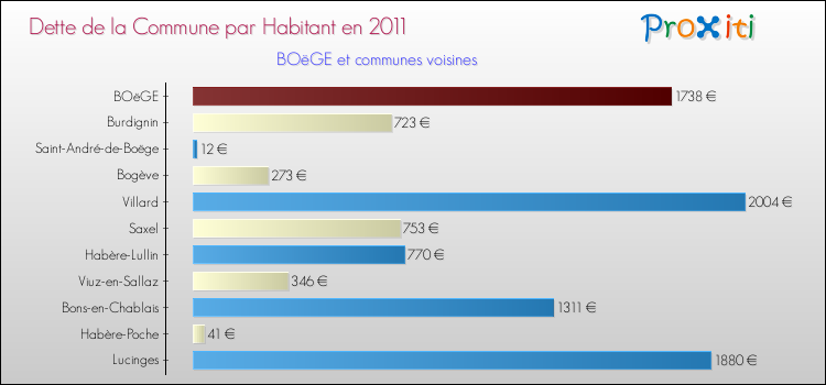 Dette par habitant de la commune en 2011 pour BOëGE et les communes proches Comparaison de la dette par habitant de la commune en 2011 pour BOëGE et les communes voisines