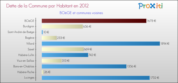 Dette par habitant de la commune en 2012 pour BOëGE et les communes proches Comparaison de la dette par habitant de la commune en 2012 pour BOëGE et les communes voisines