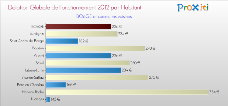 Montant des dotations globales de fonctionnement DGF par Habitant pour BOëGE et les communes proches Comparaison des des dotations globales de fonctionnement DGF par habitant pour BOëGE et les communes voisines
