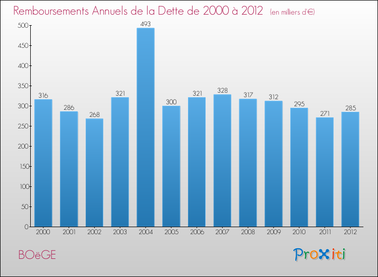 Evolution de l'annuité de la dette pour la commune de BOëGE de 2000 à 2012 Annuités de la dette pour BOëGE de 2000 à 2012