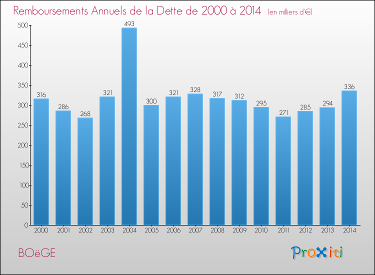 Evolution de l'annuité de la dette pour la commune de BOëGE de 2000 à 2014 Annuités de la dette pour BOëGE de 2000 à 2014