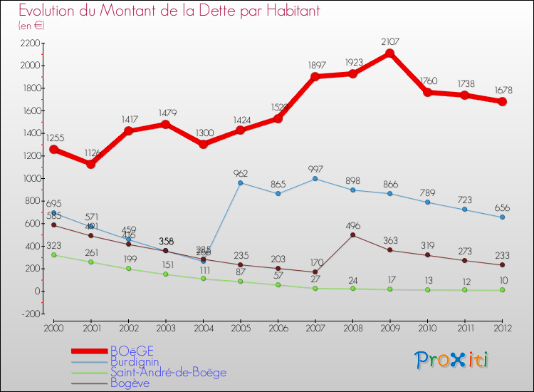 Evolution de la dette par habitant pour la commune de BOëGE et les communes proches de 2000 à 2012 Comparaison de la dette par habitant pour BOëGE et les communes voisines de 2000 à 2012