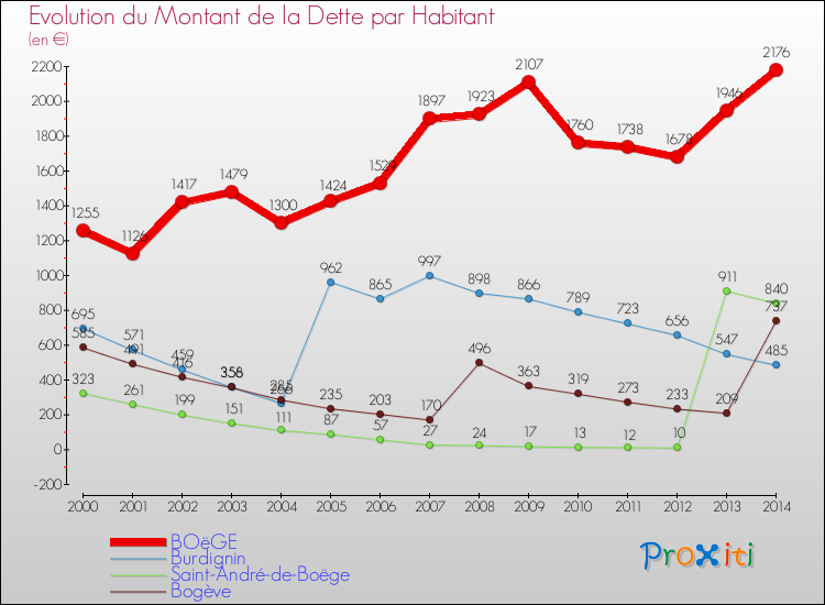 Evolution de la dette par habitant pour la commune de BOëGE et les communes proches de 2000 à 2014 Comparaison de la dette par habitant pour BOëGE et les communes voisines de 2000 à 2014