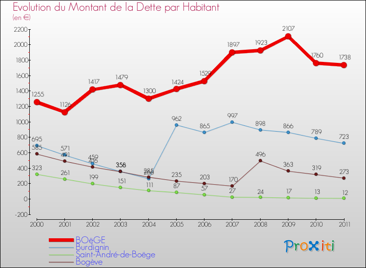Evolution de la dette par habitant pour la commune de BOëGE et les communes proches Comparaison de la dette par habitant pour BOëGE et les communes voisines