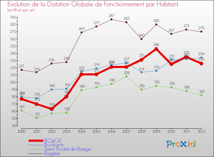 Evolution et montant de la dotation globale de fonctionnement par Habitant pour BOëGE et les communes proches Comparaison des dotations globales de fonctionnement par habitant pour BOëGE et les communes voisines