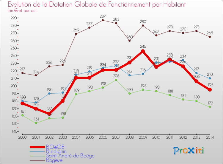 Evolution et montant de la dotation globale de fonctionnement par Habitant pour BOëGE et les communes proches de 2000 à 2014. Comparaison des dotations globales de fonctionnement par habitant pour BOëGE et les communes voisines de 2000 à 2014.