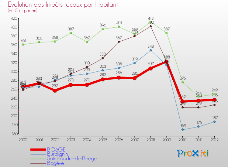 Evolution et montant des impôts locaux par Habitant pour BOëGE et les communes proches Comparaison des impôts locaux par habitant pour BOëGE et les communes voisines