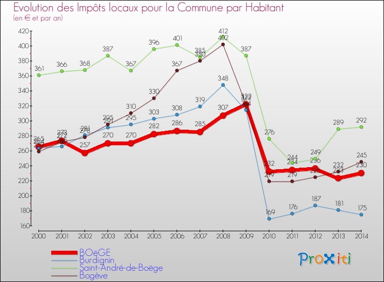 Evolution et montant des impôts locaux par Habitant pour BOëGE et les communes proches de 2000 à 2014 Comparaison des impôts locaux par habitant pour BOëGE et les communes voisines de 2000 à 2014