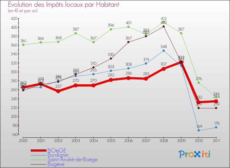 Evolution et montant des impôts locaux par Habitant pour BOëGE et les communes proches Comparaison des impôts locaux par habitant pour BOëGE et les communes voisines