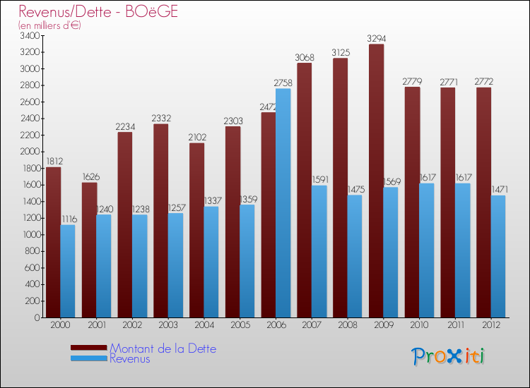 Evolution comparée de la dette et des revenus pour la commune de BOëGE de 2000 à 2012 Comparaison de la dette et des revenus pour BOëGE de 2000 à 2012