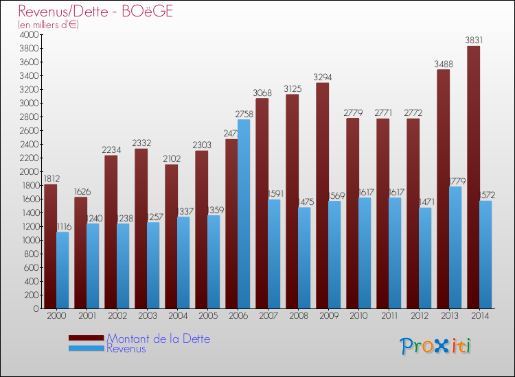 Evolution comparée de la dette et des revenus pour la commune de BOëGE de 2000 à 2014 Comparaison de la dette et des revenus pour BOëGE de 2000 à 2014