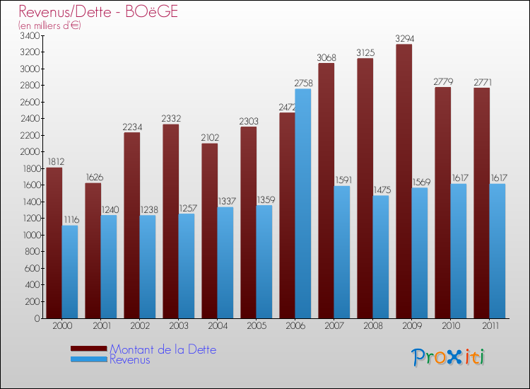 Evolution comparée de la dette et des revenus pour la commune de BOëGE de 2000 à 2011 Comparaison de la dette et des revenus pour BOëGE de 2000 à 2011