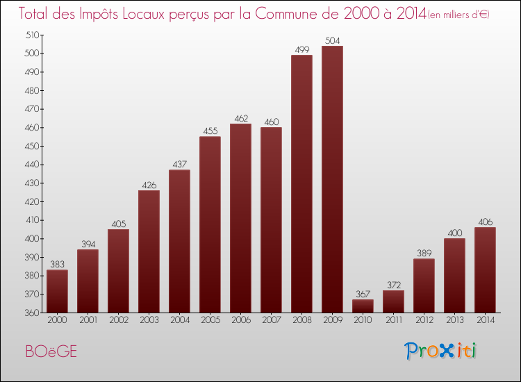 Evolution des Impôts Locaux pour la commune de BOëGE de 2000 à 2014 Evolution des Impôts Locaux pour BOëGE de 2000 à 2014