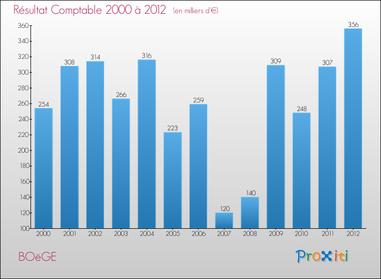 Evolution du résultat comptable pour la commune de BOëGE de 2000 à 2012 Evolution du résultat comptable pour BOëGE de 2000 à 2012