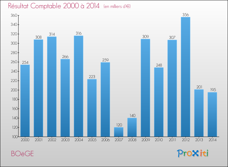 Evolution du résultat comptable pour la commune de BOëGE de 2000 à 2014 Evolution du résultat comptable pour BOëGE de 2000 à 2014