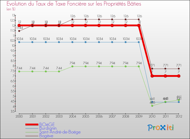 Evolution du taux de la taxe foncière sur le bati pour BOëGE et les communes proches de 2000 à 2012 Comparaison des taux de taxe foncière sur le bati pour BOëGE et les communes voisines de 2000 à 2012