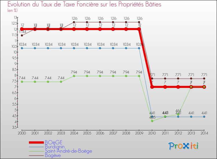 Evolution du taux de la taxe foncière sur le bati pour BOëGE et les communes proches de 2000 à 2014 Comparaison des taux de taxe foncière sur le bati pour BOëGE et les communes voisines de 2000 à 2014