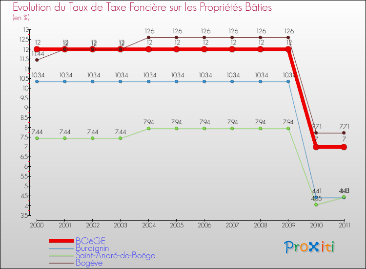 Evolution du taux de la taxe foncière sur le bati pour BOëGE et les communes proches Comparaison des taux de taxe foncière sur le bati pour BOëGE et les communes voisines