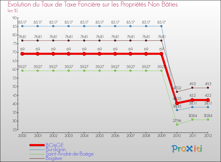 Evolution du taux de la taxe foncière sur les immeubles et terrains non batis pour BOëGE et les communes proches de 2000 à 2012 Comparaison des taux de la taxe foncière sur les immeubles et terrains non batis pour BOëGE et les communes voisines de 2000 à 2012