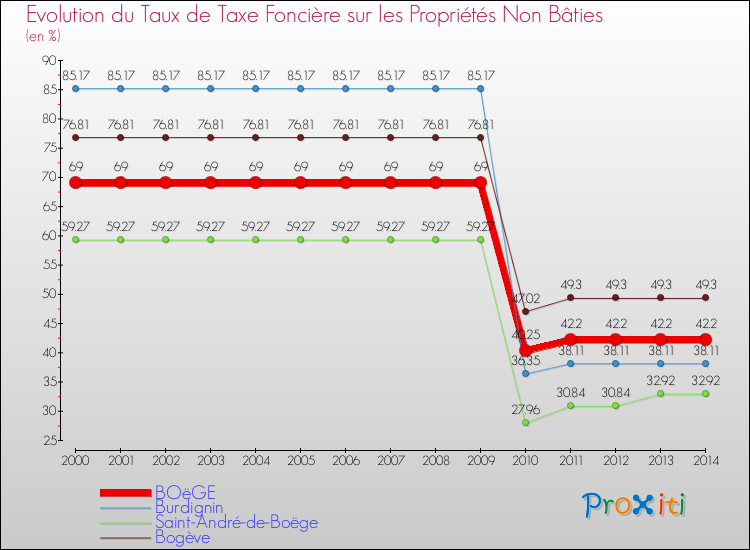 Evolution du taux de la taxe foncière sur les immeubles et terrains non batis pour BOëGE et les communes proches de 2000 à 2014 Comparaison des taux de la taxe foncière sur les immeubles et terrains non batis pour BOëGE et les communes voisines de 2000 à 2014