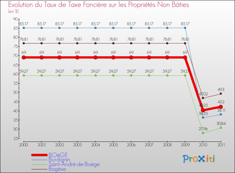 Evolution du taux de la taxe foncière sur les immeubles et terrains non batis pour BOëGE et les communes proches Comparaison des taux de la taxe foncière sur les immeubles et terrains non batis pour BOëGE et les communes voisines