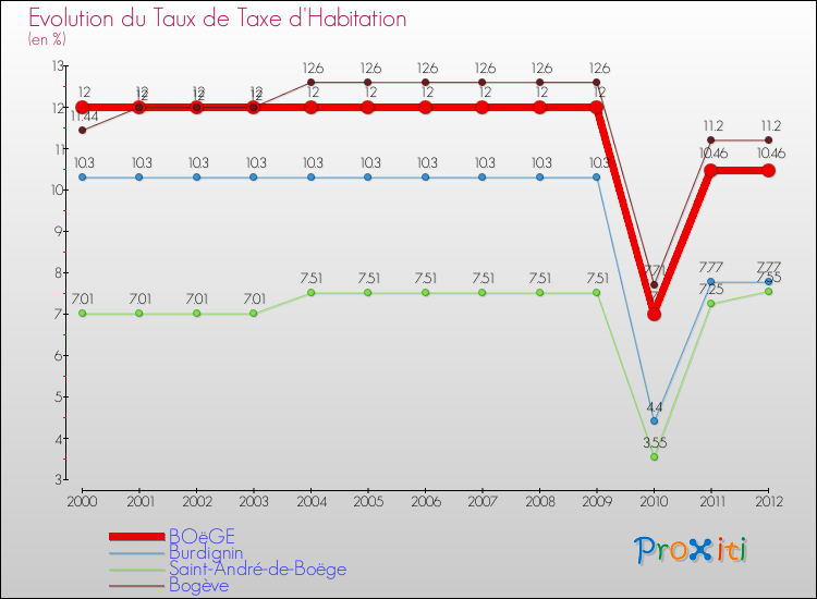 Evolution du taux de la taxe d'habitation pour BOëGE et les communes proches Comparaison des taux de la taxe d'habitation pour BOëGE et les communes voisines