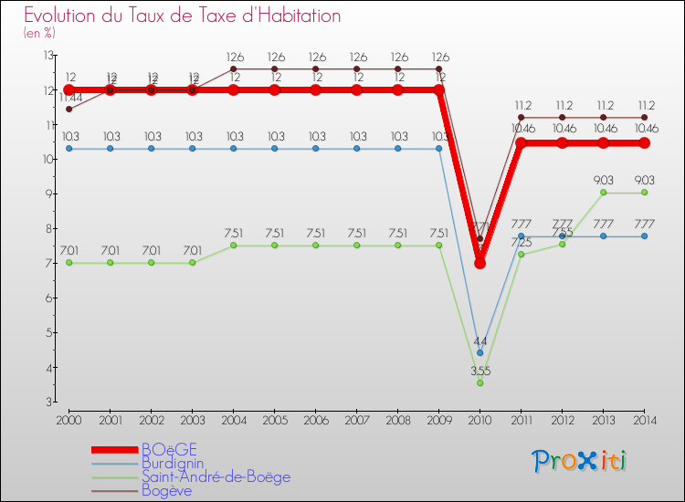 Evolution du taux de la taxe d'habitation pour BOëGE et les communes proches de 2000 à 2014 Comparaison des taux de la taxe d'habitation pour BOëGE et les communes voisines de 2000 à 2014