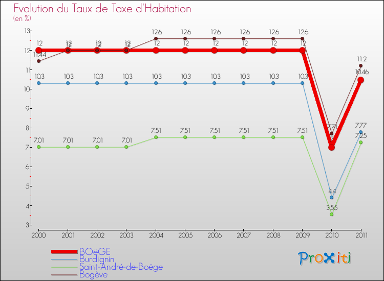 Evolution du taux de la taxe d'habitation pour BOëGE et les communes proches Comparaison des taux de la taxe d'habitation pour BOëGE et les communes voisines