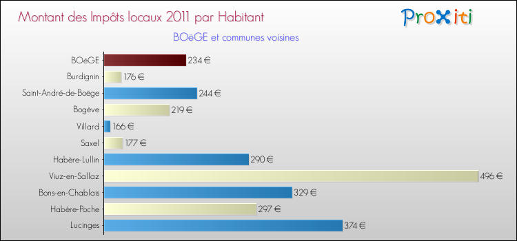 Montant des impôts locaux par Habitant pour BOëGE et les communes proches Comparaison des impôts locaux par habitant pour BOëGE et les communes voisines