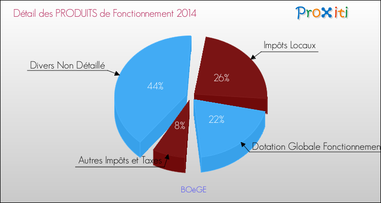 Décomposition du Budget de Fonctionnement 2014 de la commune de BOëGE Budget de Fonctionnement 2014 pour la commune de BOëGE
