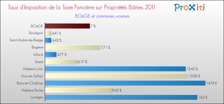 Taux d'imposition de la taxe foncière sur le bati 2011 pour BOëGE et les communes proches Comparaison des taux d'imposition de la taxe foncière sur le bati 2011 pour BOëGE et les communes voisines