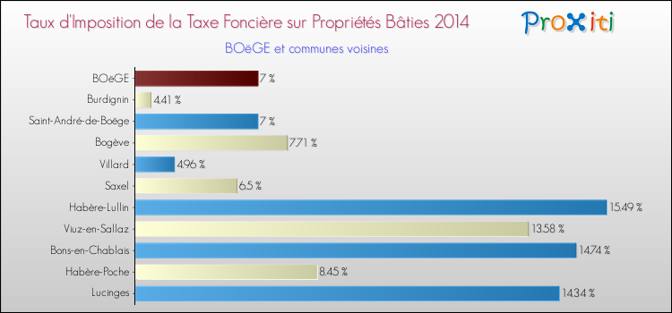 Taux d'imposition de la taxe foncière sur le bati 2014 pour BOëGE et les communes proches Comparaison des taux d'imposition de la taxe foncière sur le bati 2014 pour BOëGE et les communes voisines
