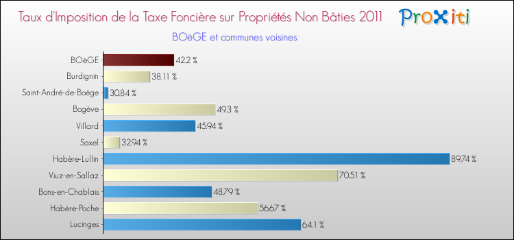 Taux d'imposition de la taxe foncière sur les immeubles et terrains non batis 2011 pour BOëGE et les communes proches Comparaison des taux d'imposition de la taxe foncière sur les immeubles et terrains non batis 2011 pour BOëGE et les communes voisines