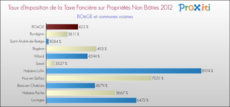 Taux d'imposition de la taxe foncière sur les immeubles et terrains non batis 2012 pour BOëGE et les communes proches Comparaison des taux d'imposition de la taxe foncière sur les immeubles et terrains non batis 2012 pour BOëGE et les communes voisines