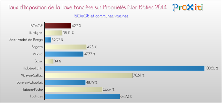 Taux d'imposition de la taxe foncière sur les immeubles et terrains non batis 2014 pour BOëGE et les communes proches Comparaison des taux d'imposition de la taxe foncière sur les immeubles et terrains non batis 2014 pour BOëGE et les communes voisines