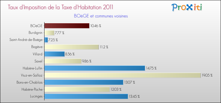 Taux d'imposition de la taxe d'habitation 2011 pour BOëGE et les communes proches Comparaison des taux d'imposition de la taxe d'habitation 2011 pour BOëGE et les communes voisines