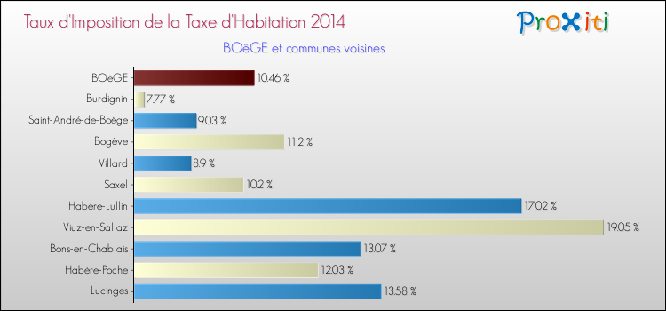 Taux d'imposition de la taxe d'habitation 2014 pour BOëGE et les communes proches Comparaison des taux d'imposition de la taxe d'habitation 2014 pour BOëGE et les communes voisines