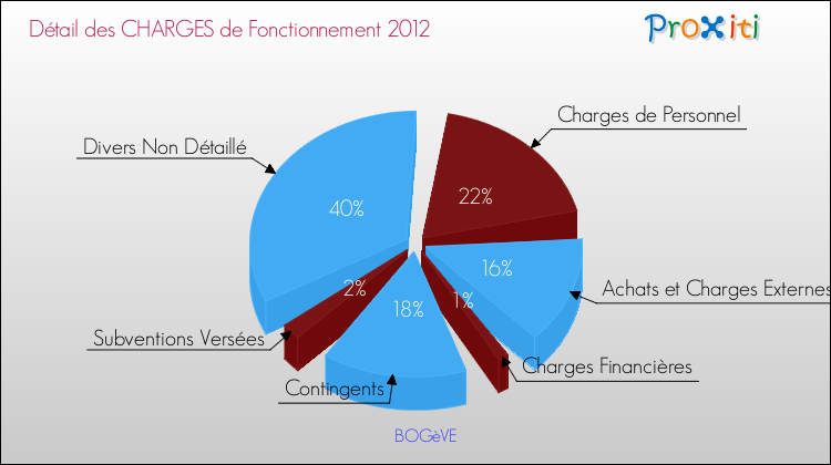 Décomposition des Charges de Fonctionnement 2012 de la commune de BOGèVE Charges de Fonctionnement 2012 pour la commune de BOGèVE