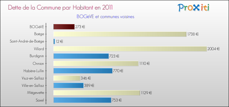 Dette par habitant de la commune en 2011 pour BOGèVE et les communes proches Comparaison de la dette par habitant de la commune en 2011 pour BOGèVE et les communes voisines