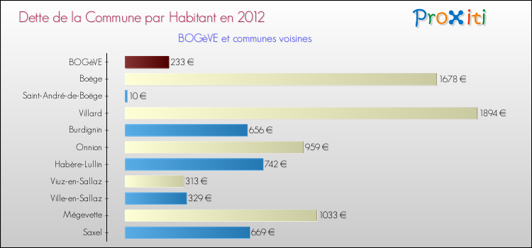 Dette par habitant de la commune en 2012 pour BOGèVE et les communes proches Comparaison de la dette par habitant de la commune en 2012 pour BOGèVE et les communes voisines