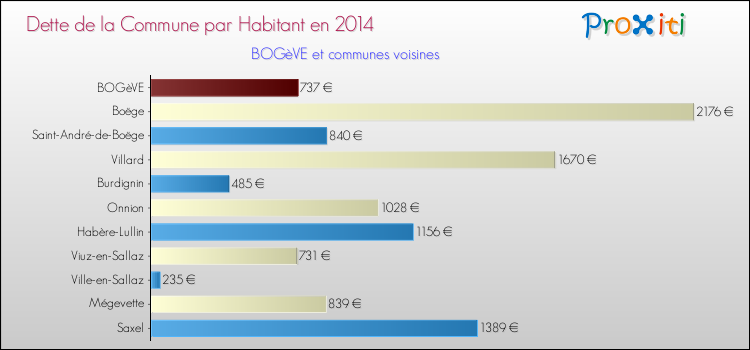 Dette par habitant de la commune en 2014 pour BOGèVE et les communes proches Comparaison de la dette par habitant de la commune en 2014 pour BOGèVE et les communes voisines