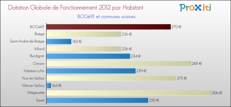 Montant des dotations globales de fonctionnement DGF par Habitant pour BOGèVE et les communes proches Comparaison des des dotations globales de fonctionnement DGF par habitant pour BOGèVE et les communes voisines