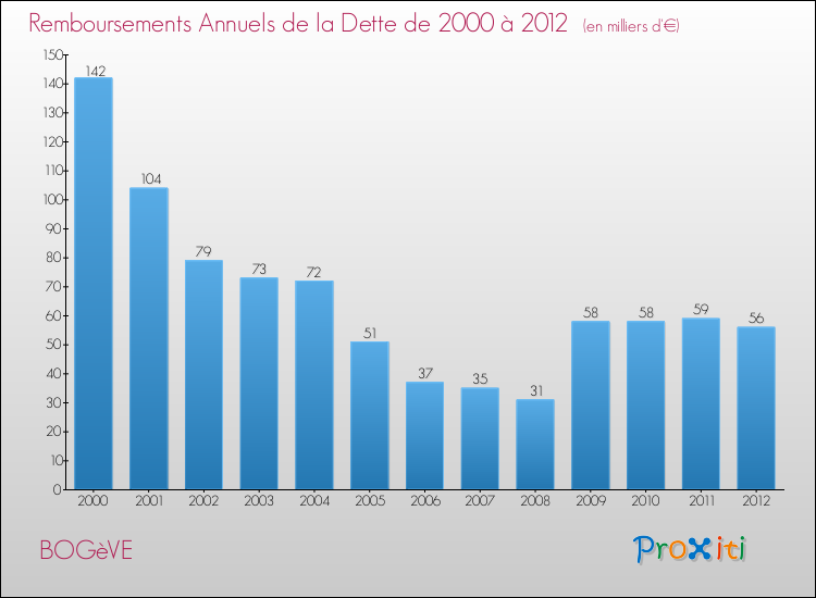 Evolution de l'annuité de la dette pour la commune de BOGèVE de 2000 à 2012 Annuités de la dette pour BOGèVE de 2000 à 2012